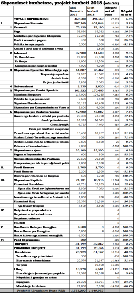 shpenzimet-buxhetore