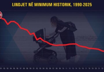 Shqipëria po “shuhet”, lindjet në 2025-n ishin 74% më të ulëta se në 1990-n