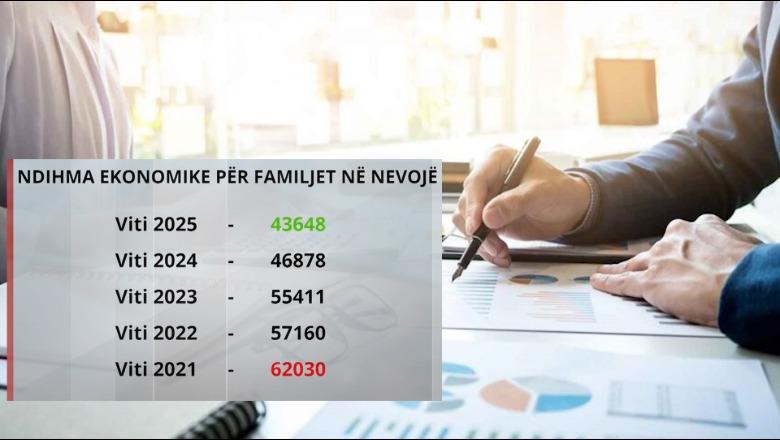 raporti-ne-kater-vite-mbi-18-mije-familje-me-pak-me-ndihme-ekonomike-rritet-numri-ne-skemen-e-pak